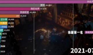 为什么网络游戏会让人沉迷 玩家最多的网络游戏